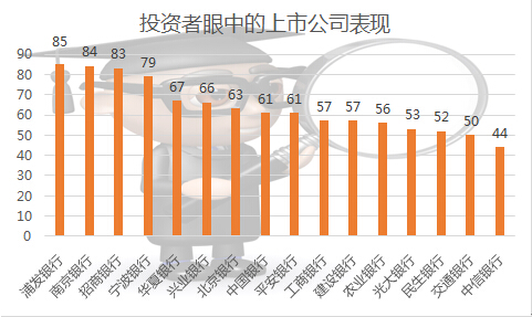 2015年度最佳商业银行排行榜首位：浦发银行