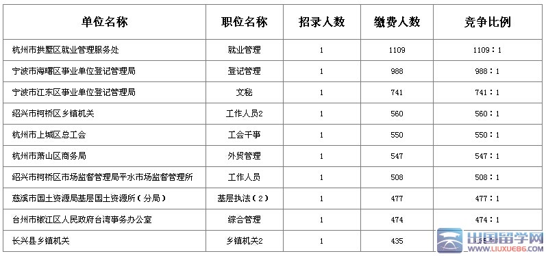 2015年浙江公务员考试报考竞争最激烈职位