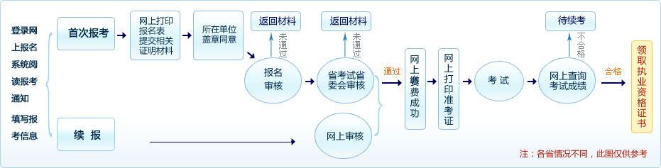 陕西2016年一级建造师报名时间