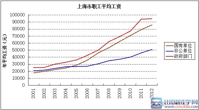 上海公务员平均工资居于领先（数据来源：《上海统计年鉴》）