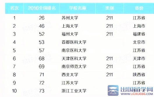 2016中国最好的十所地方大学 苏州大学排名第