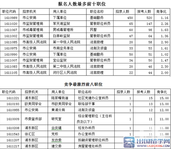 报名人数最多1