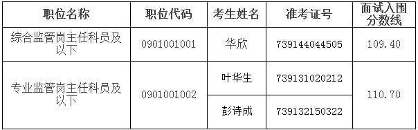 中国保监会上海监管局国考面试递补公告（2016年）