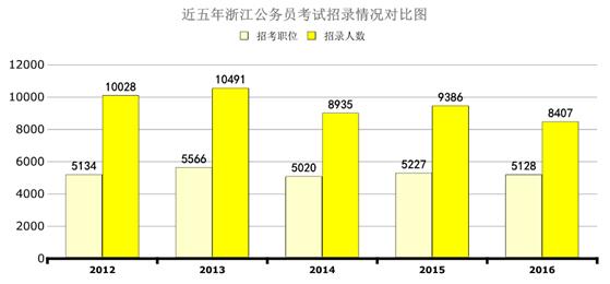 2016年浙江公务员考试职位分析：招录人数低