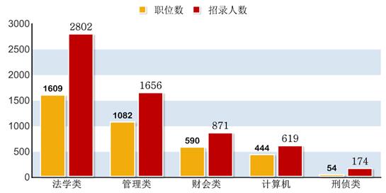 2016年浙江公务员考试职位分析：招录人数低