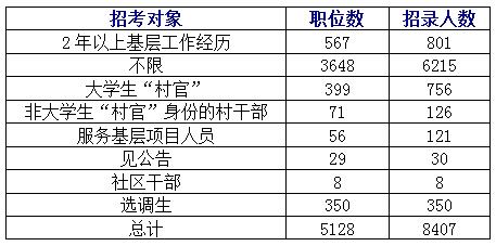 2016年浙江公务员考试职位分析：招录人数低