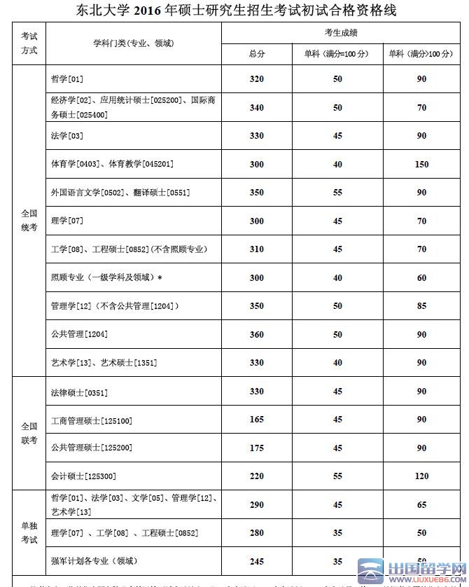 东北大学2016考研分数线（已公布）