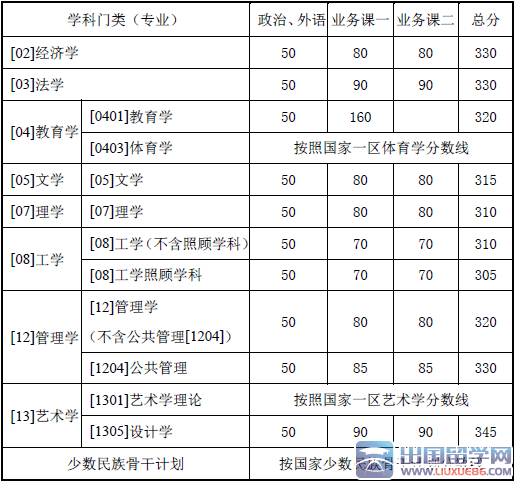 西北工业大学2016考研复试分数线