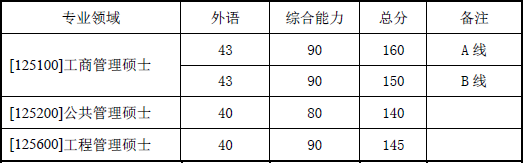 西北工业大学2016考研复试分数线