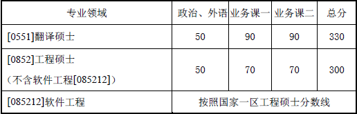 西北工业大学2016考研复试分数线