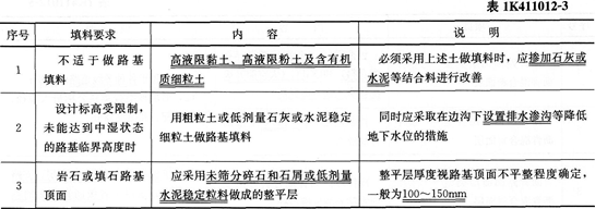 一建市政公用工程实务2016重点:沥青路基分类、路基填料