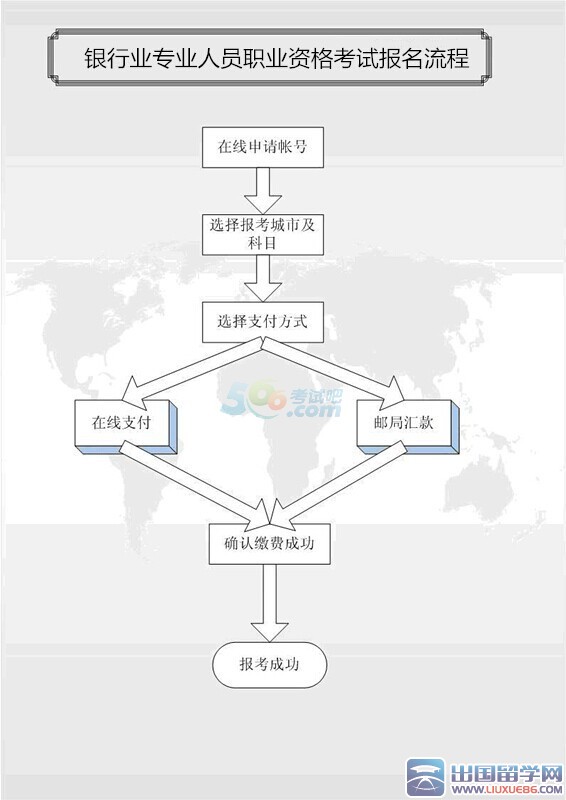 2016上半年银行业初级职业资格考试报名须知