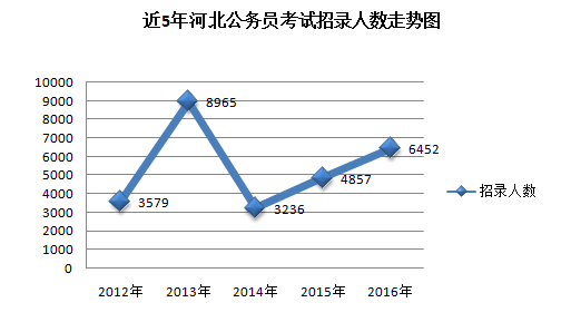 2016年河北公务员考试最火职位