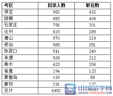 2016年河北公务员考试最火职位