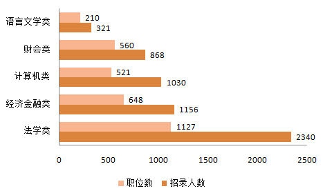 2016年河北公务员考试最火职位