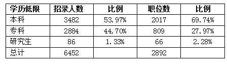 2016年河北公务员考试最火职位