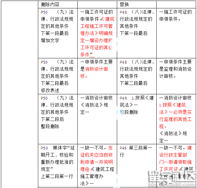 二级建造师建筑工程法规考试教材变化(2016年)