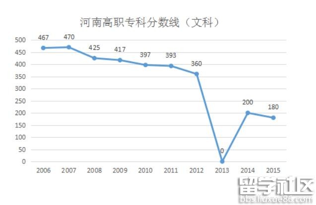 2016年河南高职专科高考分数线预测:190分左