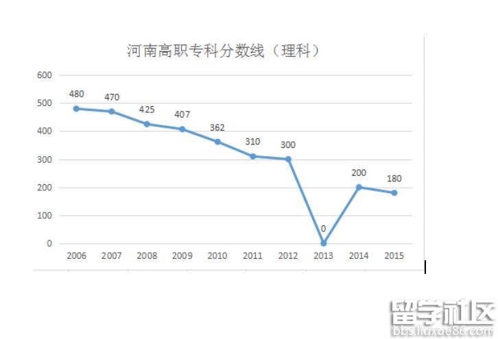 2016年河南高职专科高考分数线预测:190分左