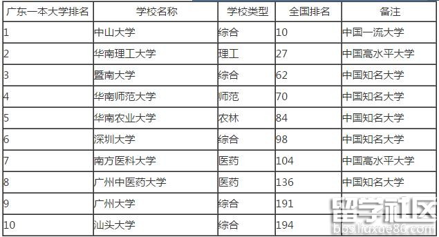 2016年广东一本文科大学排名 2016高校排名