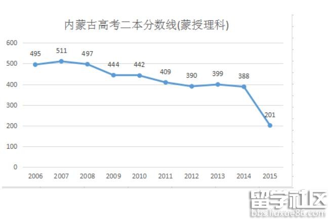 内蒙人口趋势_人口老龄化趋势图