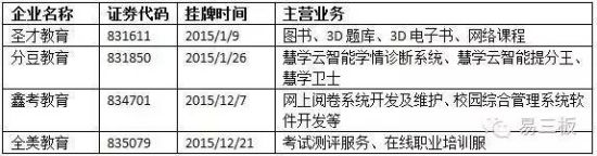 图2 新三板的考试服务企业