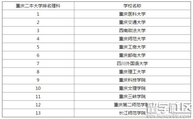 重庆2016年二本理科大学排名