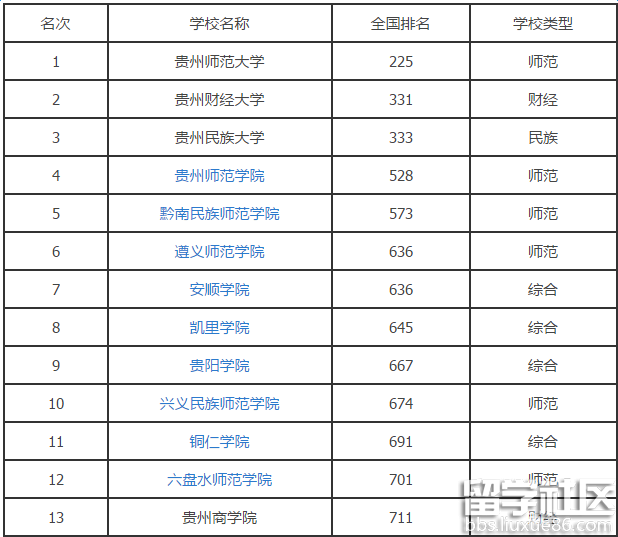 2016年贵州二本文科大学排名