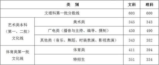 2016年浙江高考分数线公布