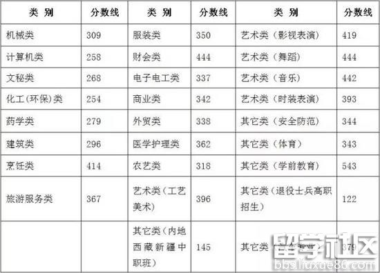 2016年浙江高考分数线公布