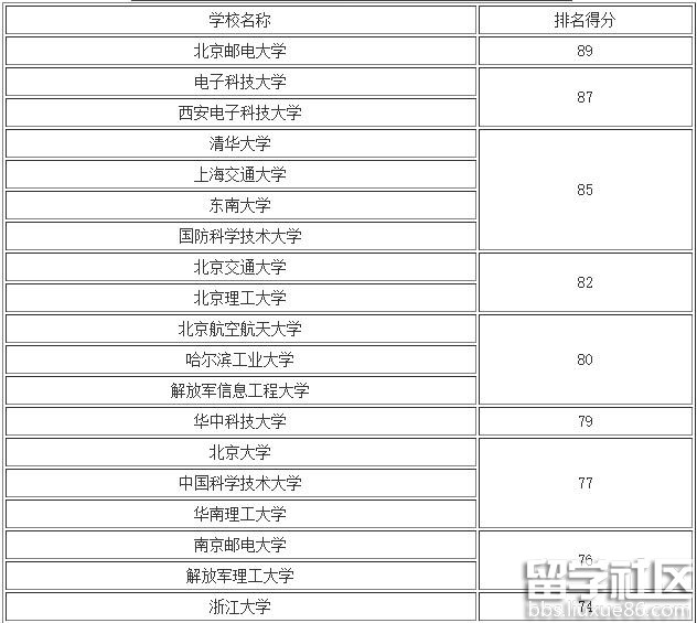2016年中国通信工程专业大学排名 2016高校排名