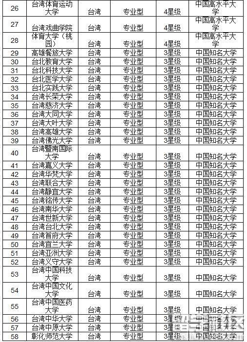 2016中国台湾最佳大学排行榜 台湾大学问鼎榜首