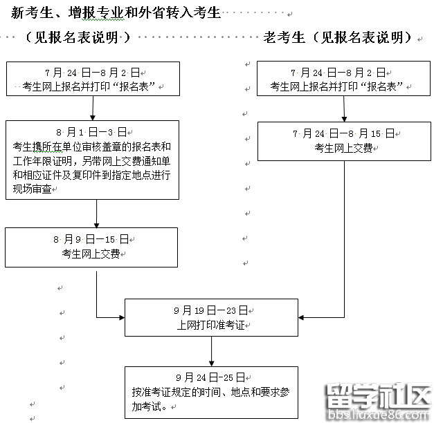 2016年浙江一级建造师考试报考流程图