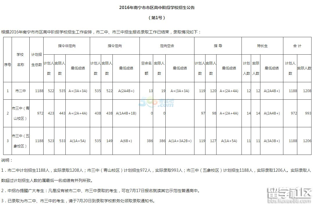 2016年南宁中考录取分数线已公布