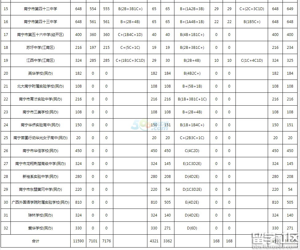 2016年南宁中考录取分数线已公布