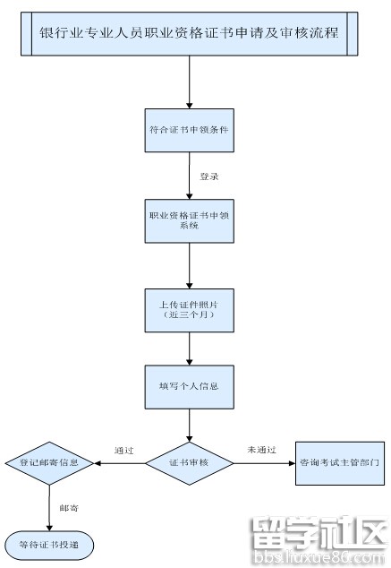 2015年下半年银行业专业人员职业资格证书申领须知