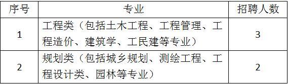 2016年江西安远县城乡规划建设局事业单位招聘通知