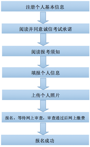 2016下半年广西教师资格证报考流程