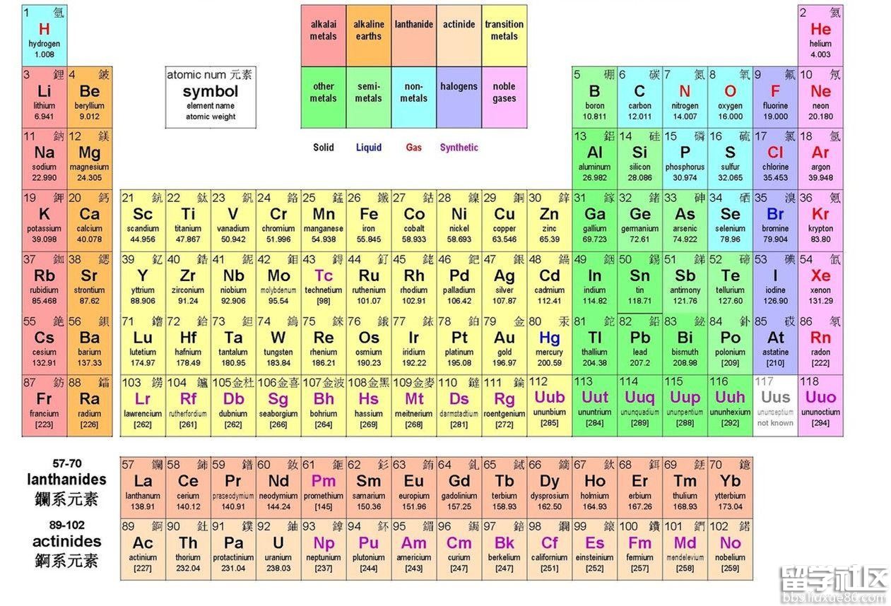 【元素周期表】化学元素周期表记忆及读音大全