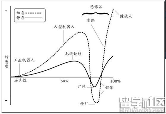 恐怖谷理论