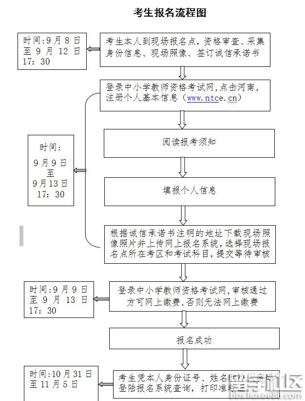 河南2016下半年教师资格证报名流程