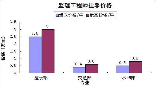 2015注册监理工程师挂靠一年多少钱