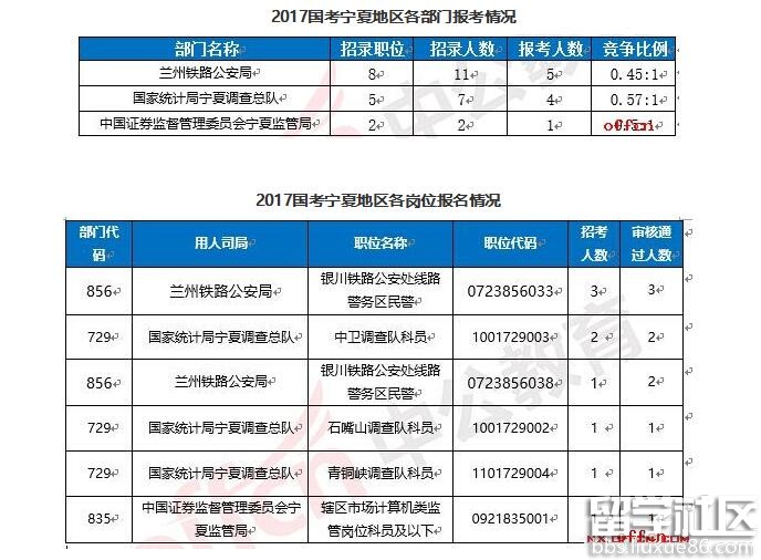 2017年宁夏国考报名仅10人过审：截至15日16时