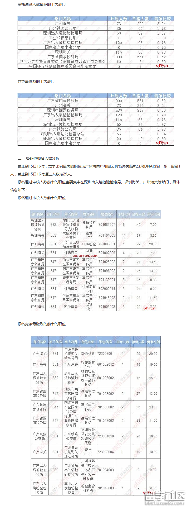 2017广东国家公务员745个职位无人报考：截至15日16时