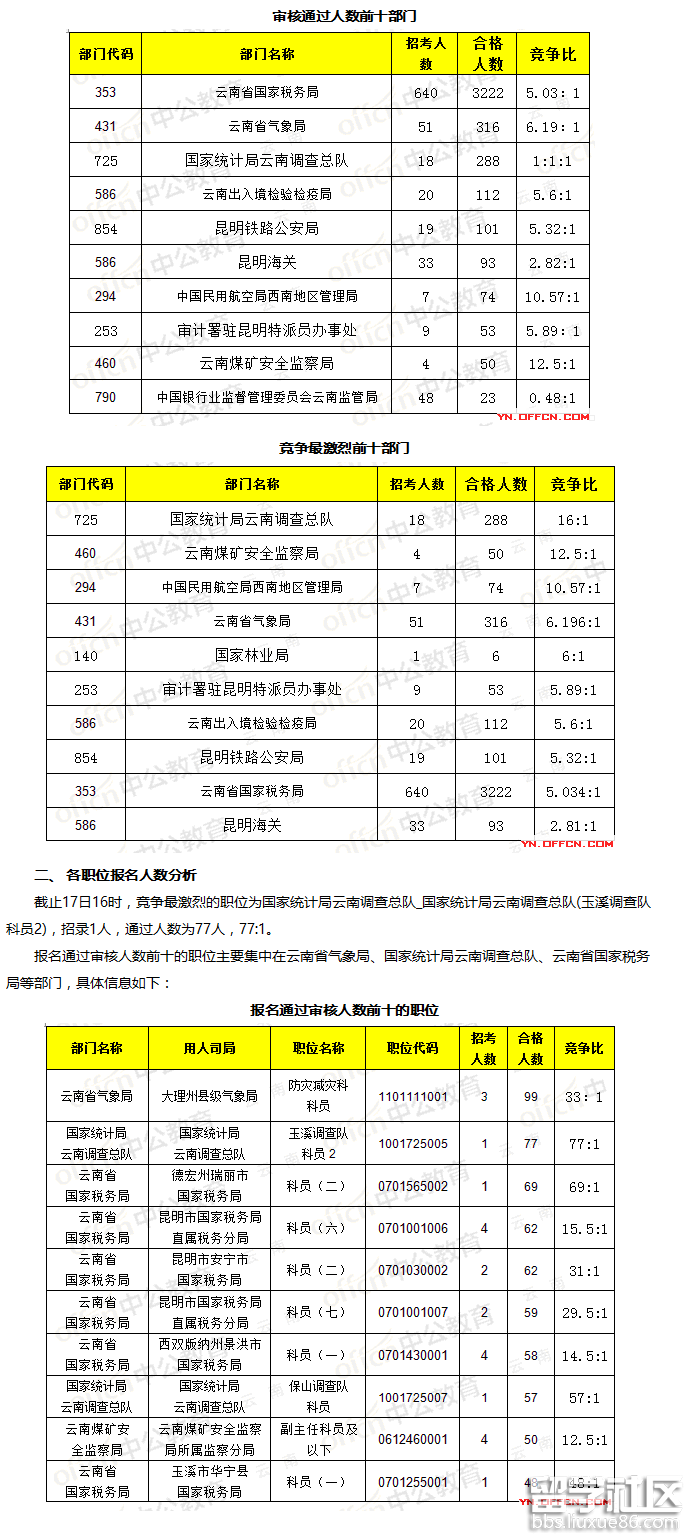 截至17日16时：2017云南国考报名职位过审4339人