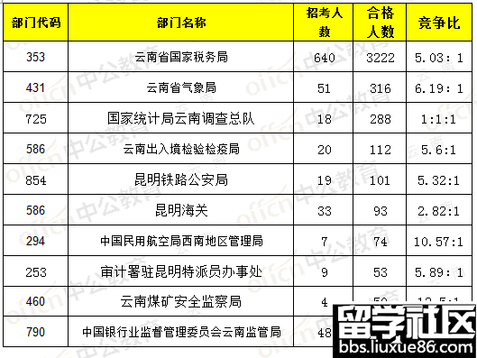 截至17日16时：2017云南国考报名职位过审4339人