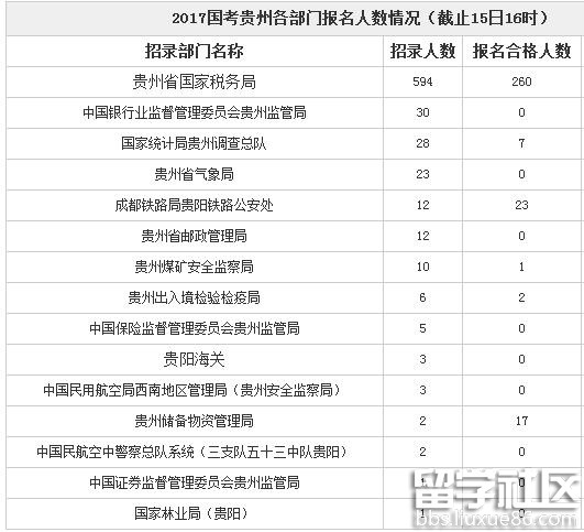 2017国家公务员报名首日贵州报名310人