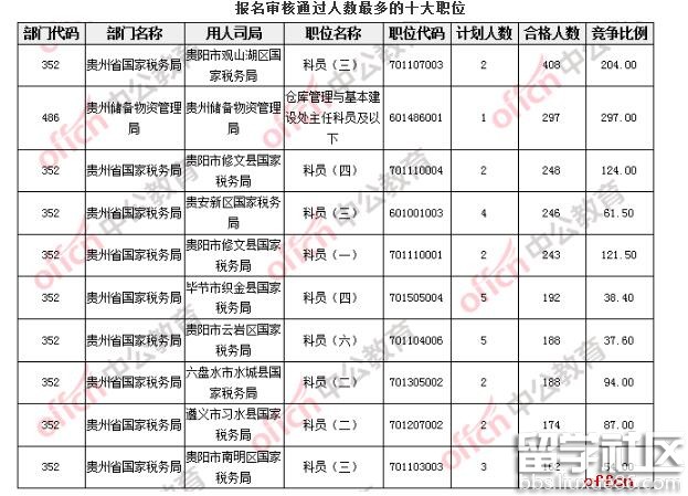 【18日16时】2017国考报名人数统计:贵州地区