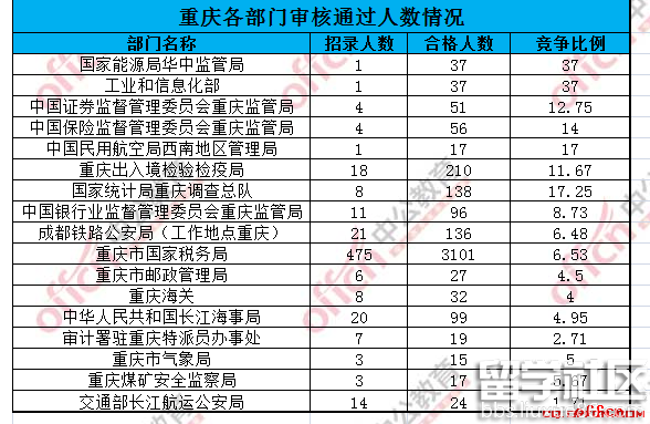 2017重庆国考最火职位:重庆市国家税务局(截至