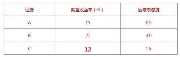 2016年证券投资顾问考试难度变化